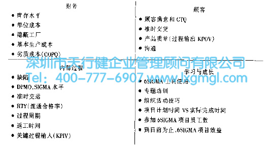 6SIGMA項(xiàng)目選擇評(píng)價(jià)程序
