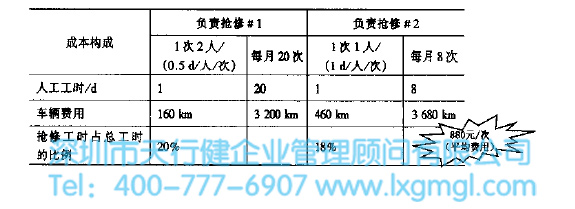 搶修成本構成