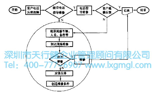 客戶報修流程圖