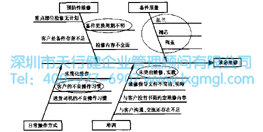 搶修因果分析