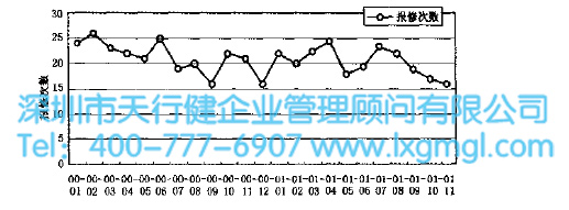 分析搶修與發生時間之間的關系