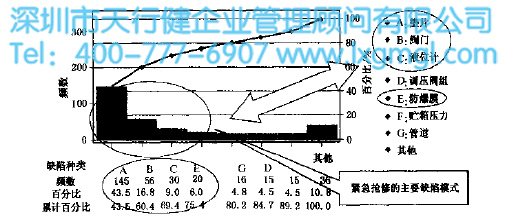 分析搶修與缺陷之間的關系