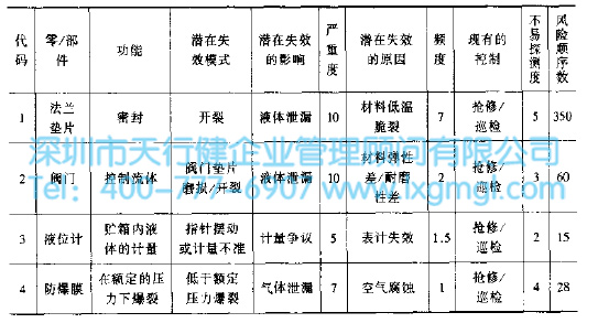 主要零/部件的FMEA分析