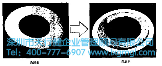 墊片的改進