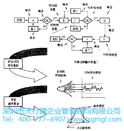 6SIGMA關(guān)鍵過程輸出和輸入變量
