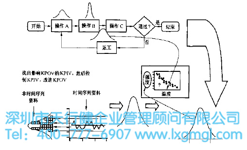 6SIGMA關(guān)鍵過程輸出和輸入變量
