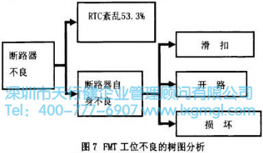 FMT工位不良的樹圖分析