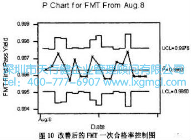 FMT工位的改善效果圖