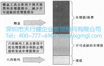 為什么說精益生產與六西格瑪可以結合
