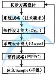 六西格瑪設計的基本原則