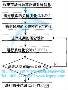 什么是六西格瑪設計定義階段(D)