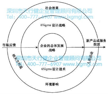什么是六西格瑪設計定義階段(D)