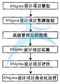 什么是六西格瑪設計定義階段(D)