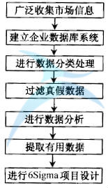 什么是六西格瑪設計測量階段(M)