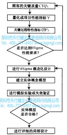 什么是六西格瑪設計分析階段(A)