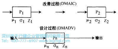什么是六西格瑪設計設計階段(D)