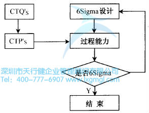 什么是六西格瑪設計設計階段(D)