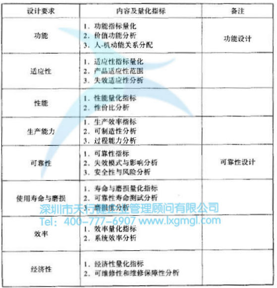 什么是六西格瑪設計設計階段(D)