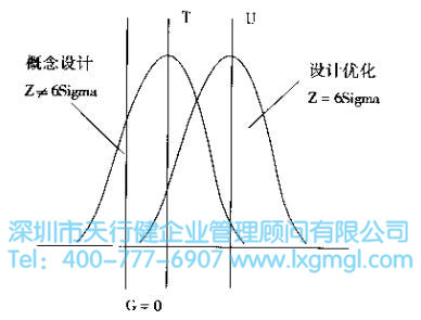什么是六西格瑪設計
