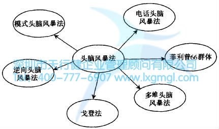 如何運用頭腦風暴法進行設計