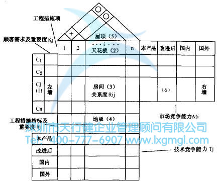 如何運用質量功能展開(QFD)進行設計