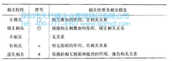 如何運用質量功能展開(QFD)進行設計