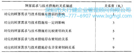如何運用質量功能展開(QFD)進行設計
