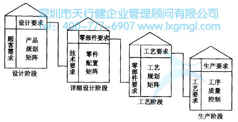 質量功能展開(QFD)的四個階段