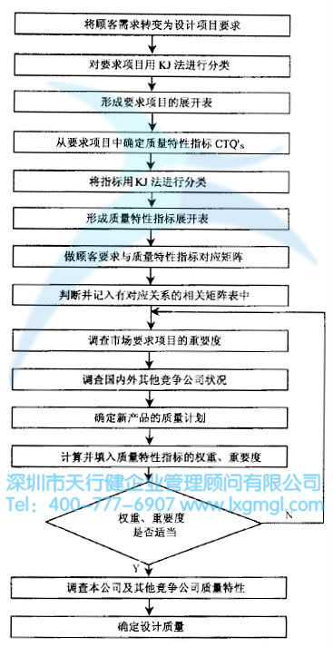 質量功能展開(QFD)的四個階段