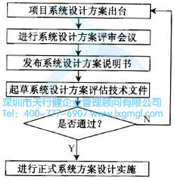 系統設計的流程是怎么樣的？