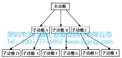 什么是概念設計？