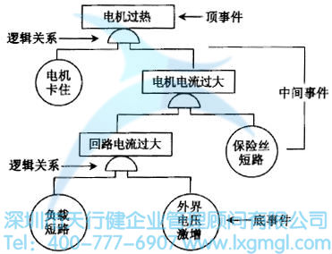電機過熱的故障樹(FT) 什么是故障樹(FT)