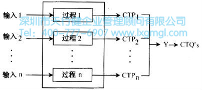 如何確定六西格瑪設(shè)計項目的CTP's