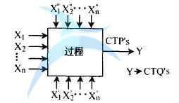 如何確定六西格瑪設(shè)計項目的CTP's