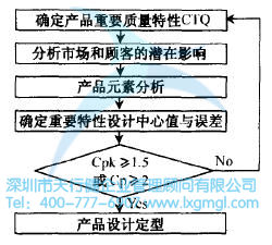 如何確定六西格瑪設(shè)計項目的CTP's