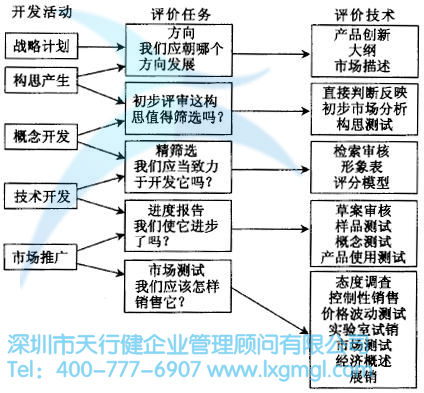 如何對六西格瑪設計項目進行評估