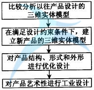 如何進行六西格瑪工業設計
