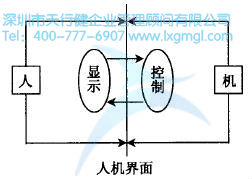 如何進行六西格瑪人機工學設計