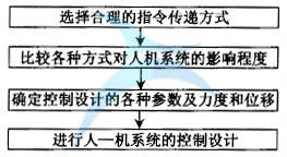 如何進行六西格瑪人機工學設計