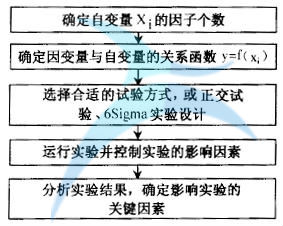 如何進行六西格瑪人機工學設計
