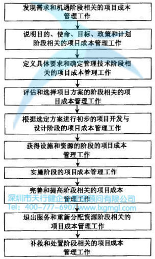 如何進行六西格瑪設計項目的成本管理
