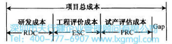 如何進行六西格瑪設計項目的成本管理