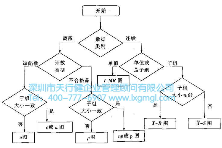 控制圖的設計制作基本程序