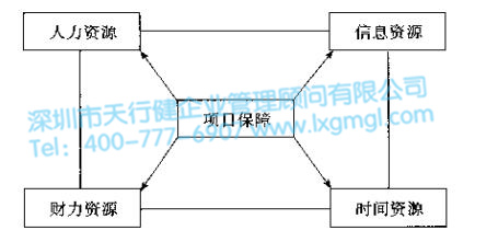 項目資源保障 什么是設計6Sigma項目
