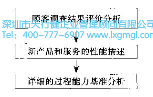 調查結果進行評價分析 六西格瑪設計項目的核心任務