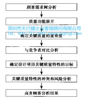 確定關鍵質量的重要度 六西格瑪設計項目的核心任務