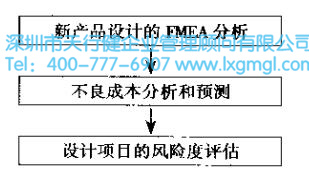 風險分析 六西格瑪設計項目的核心任務