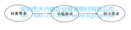 新產(chǎn)品和服務(wù)的設(shè)計 確認(rèn)并滿足六西格瑪設(shè)計要求