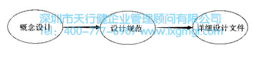 完善新產(chǎn)品的概念設(shè)計 確認(rèn)并滿足六西格瑪設(shè)計要求