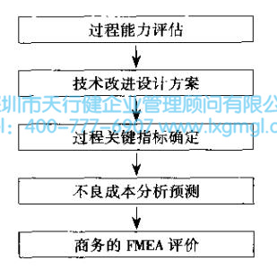 過程能力改善設(shè)計 確認(rèn)并滿足六西格瑪設(shè)計要求